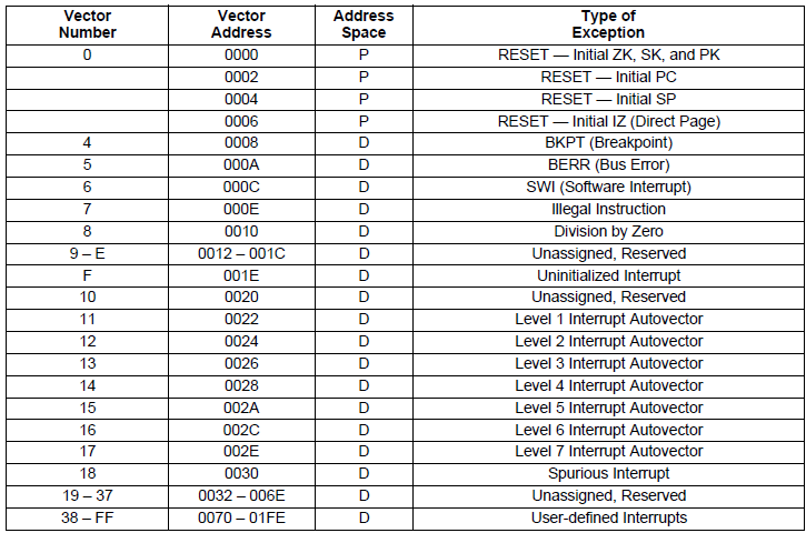 HC16 exception vectors